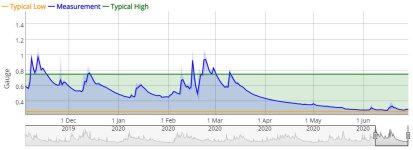 River Level - Derbyshire.JPG